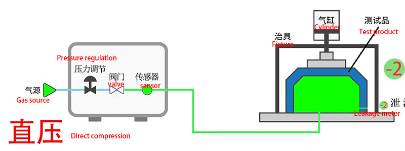 Positive Pressure Method Diagram